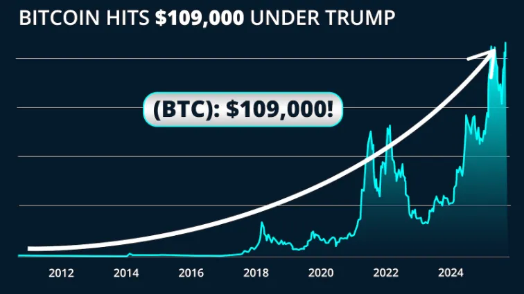 chart: Bitcoin hits $109,000