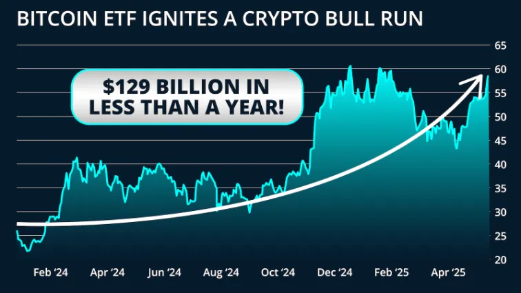 chart: Bitcoin ETF ignitres a crypto bull run