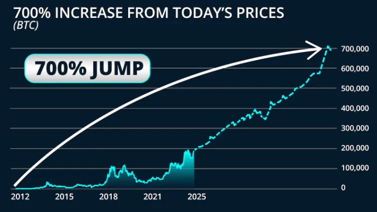 chart: BTC