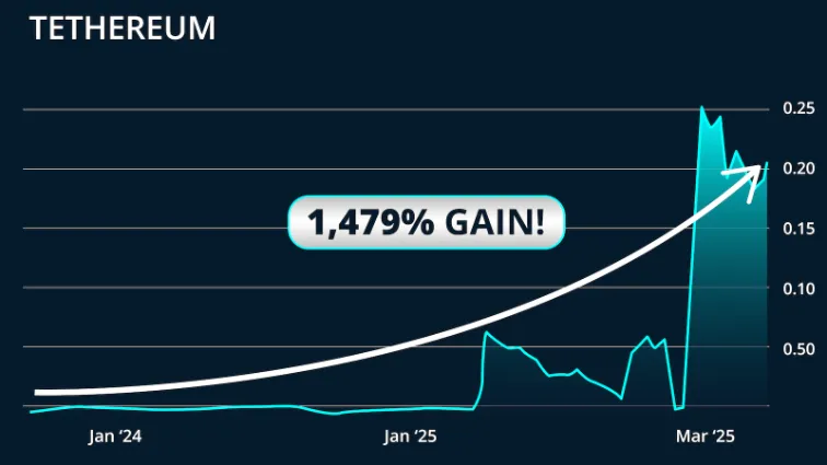 chart: Tethereum 1,479%