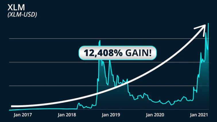 chart: XLM shot up as high as 12,408%