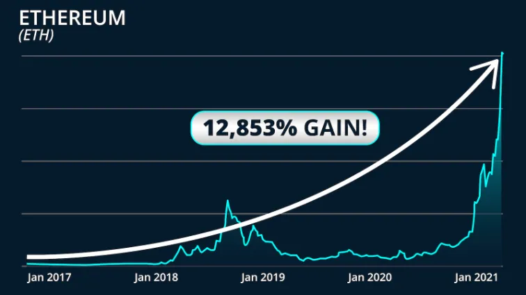 chart: Ethereum jumped to a peak of 12,853%