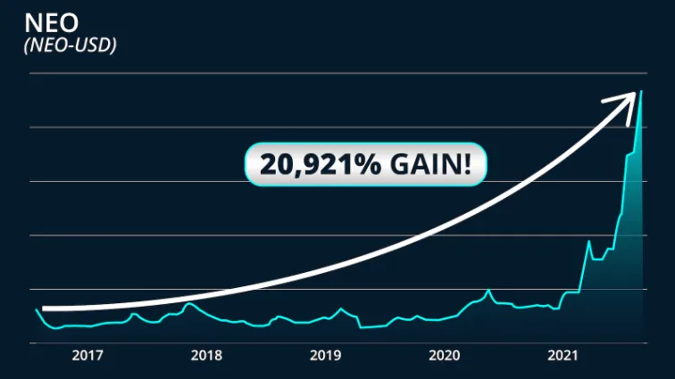 chart: NEO spiked as high as 20,921%