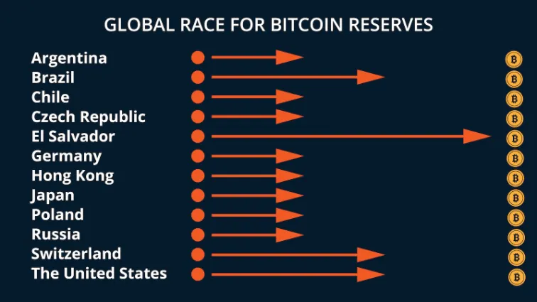 global race for bitcoin reserves