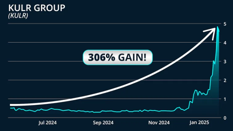 chart: KULR 306% gain
