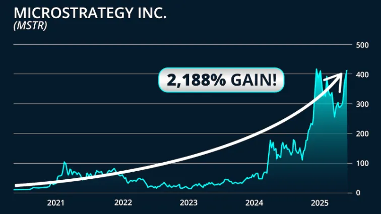 chart: 2,188% gain