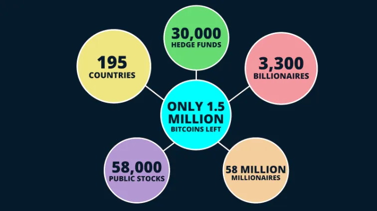 chart: 1.5  million bitcoins left