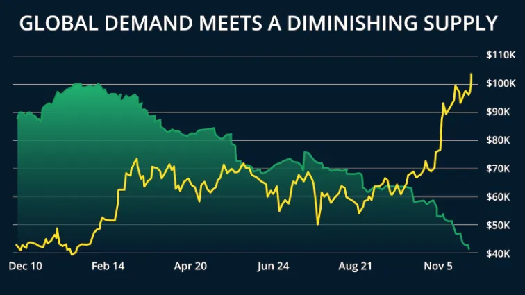 chart: global demand meets a diminishing supply