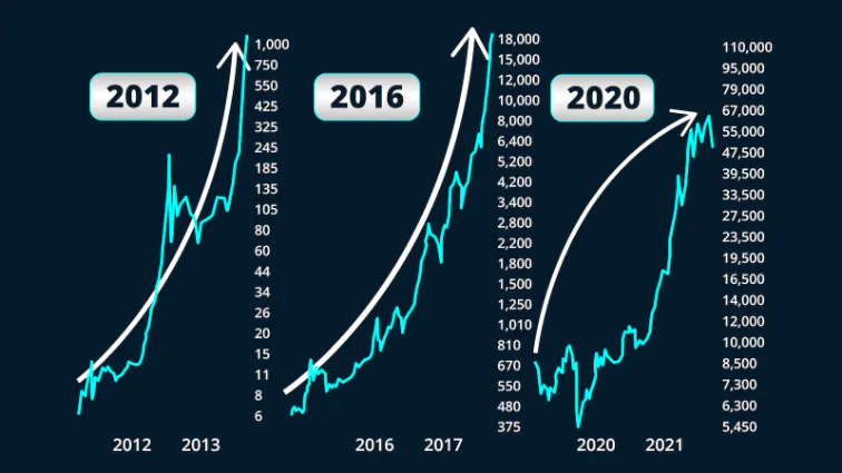 chart: crypto pattern 2012, 2016, 2020
