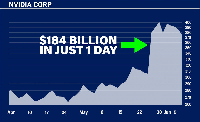 Chart: Nvidia