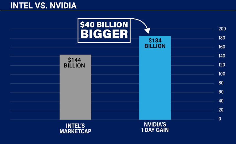 Chart: Intel vs. Nvidia