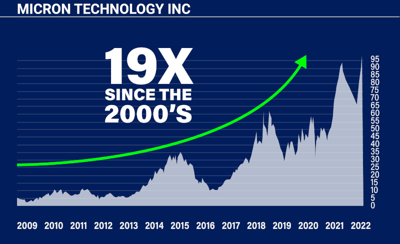 Chart: Micron