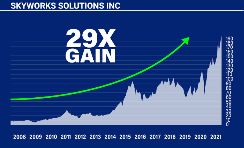 Chart: Skyworks