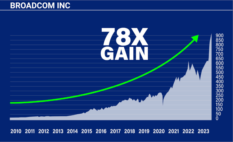 Chart: Broadcom