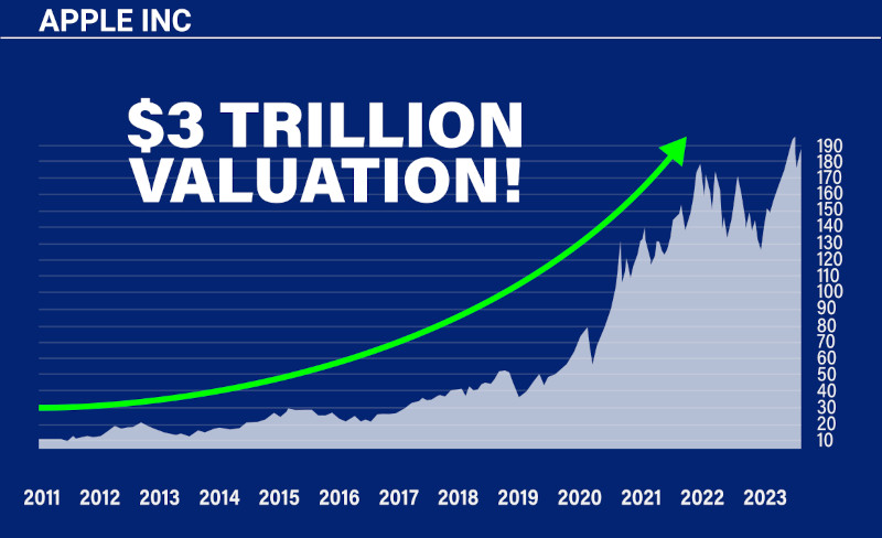 Chart: Apple