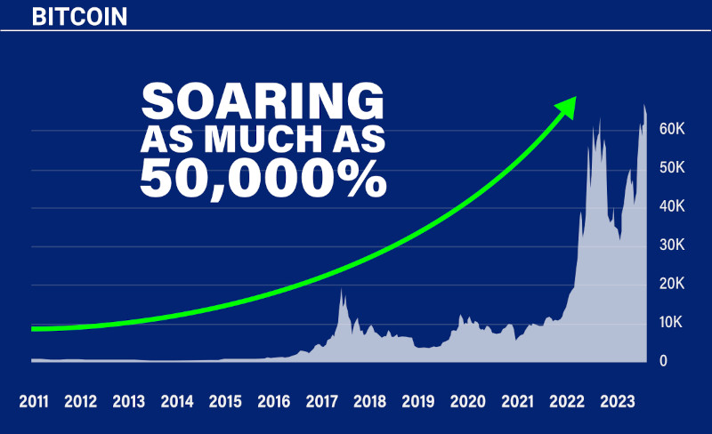 Chart: Bitcoin