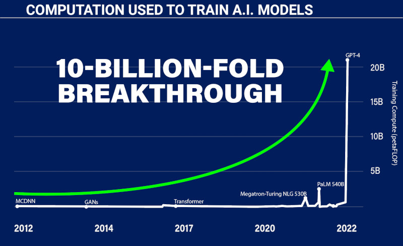 Chart: AI Model Required Computing Power