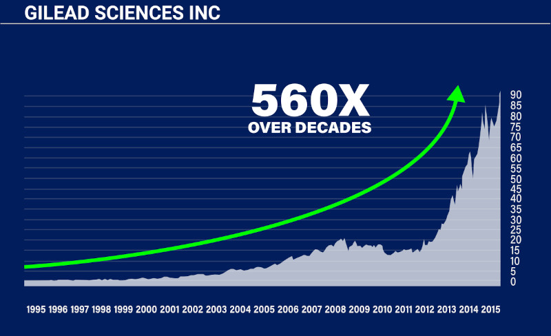 Chart: Gilead