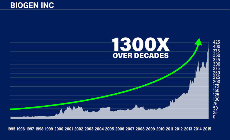 Chart: Biogen