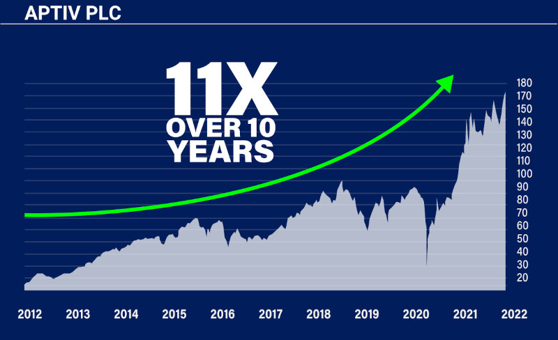 Chart: Aptiv