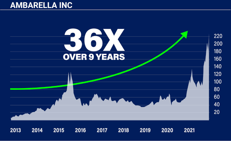 Chart: Ambarella