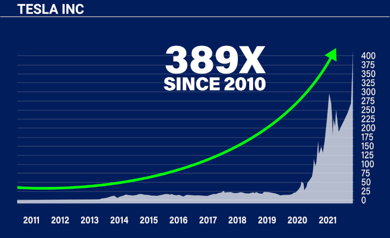 Chart: Tesla