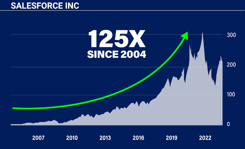 Chart: Salesforce