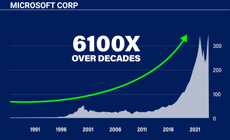 Chart: Microsoft