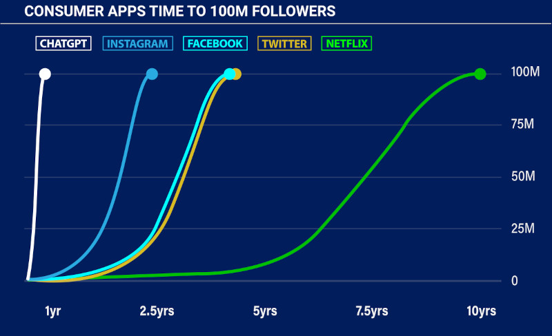 Chart: Consumer Apps Time To 100 Million Followers
