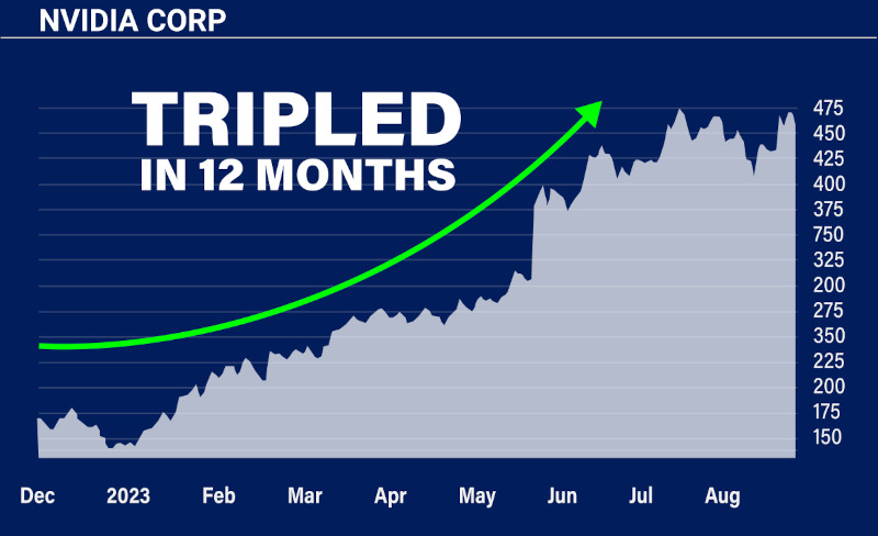 Chart: Nvidia