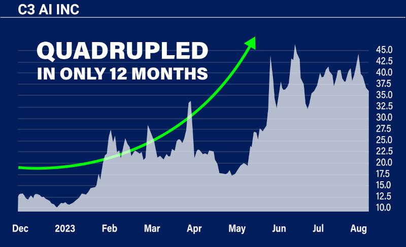Chart: C3
