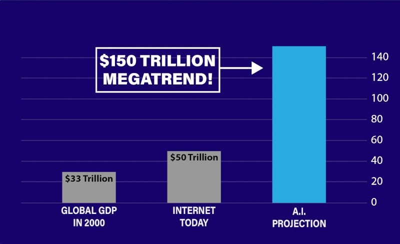 Chart: $150 Trillion Megatrend Comparison
