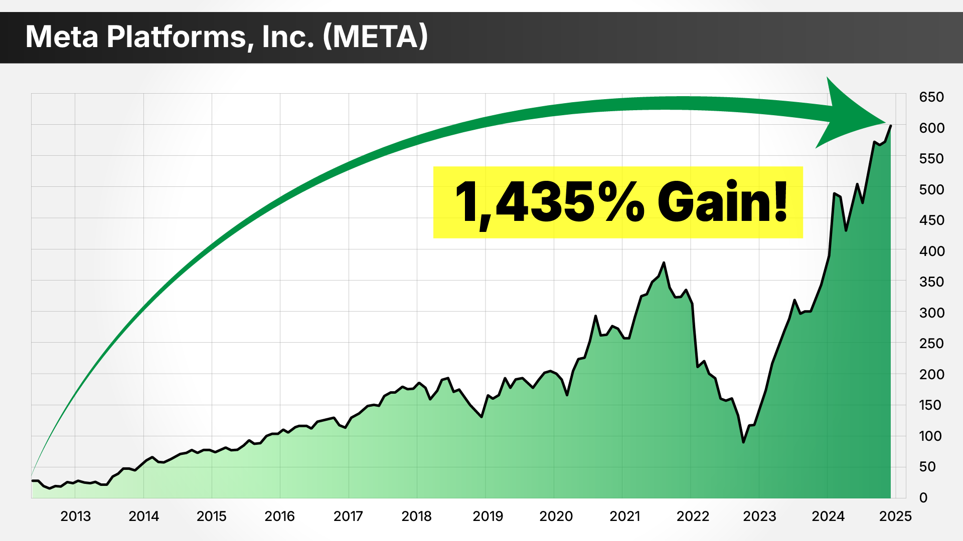 stock chart: META, 2013 to 2025. 1,425% gain!