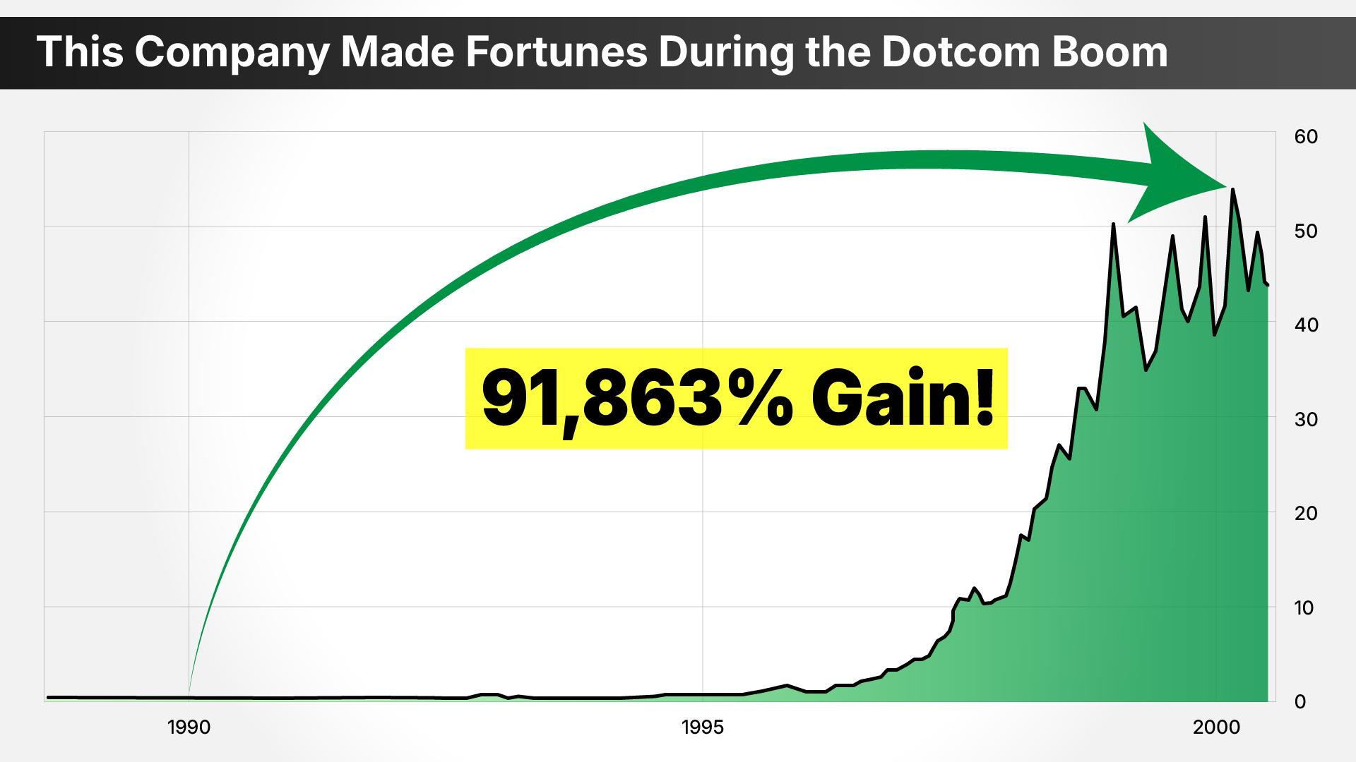 stock chart: mystery company. 1990 to 2000, 91,863% gain