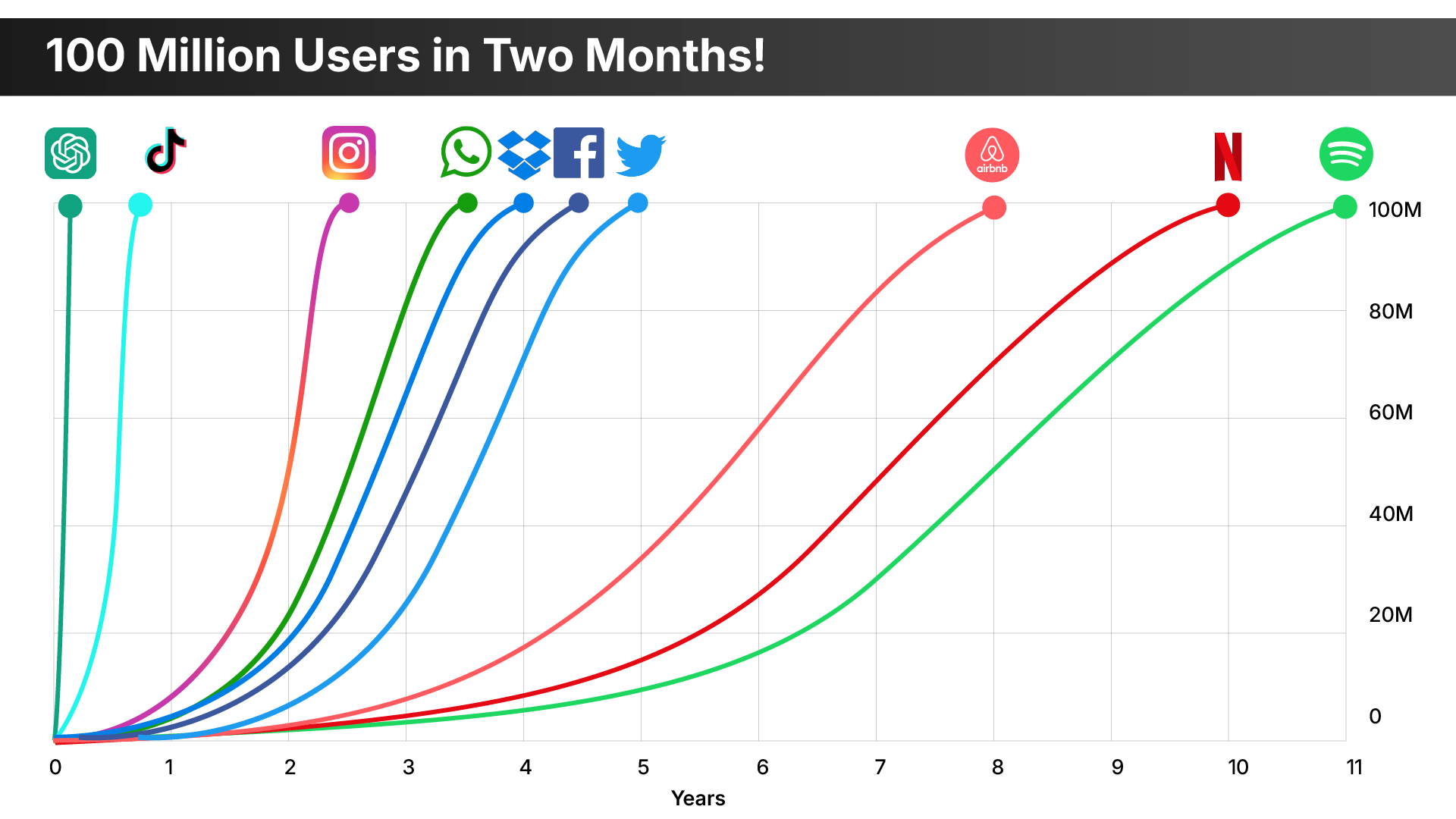 chart: length of time to reach 100 million users. Spotify took 11 years, ChatGPT took 2 months