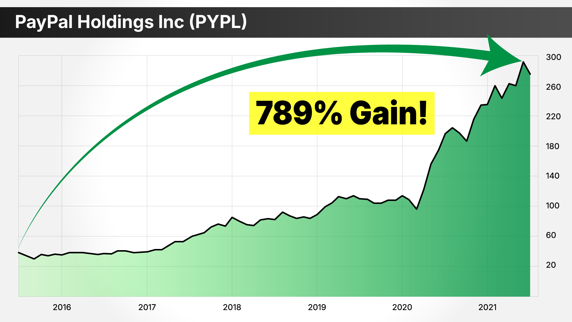 stock chart: PYPL. 2016 to 2021, 789% gain