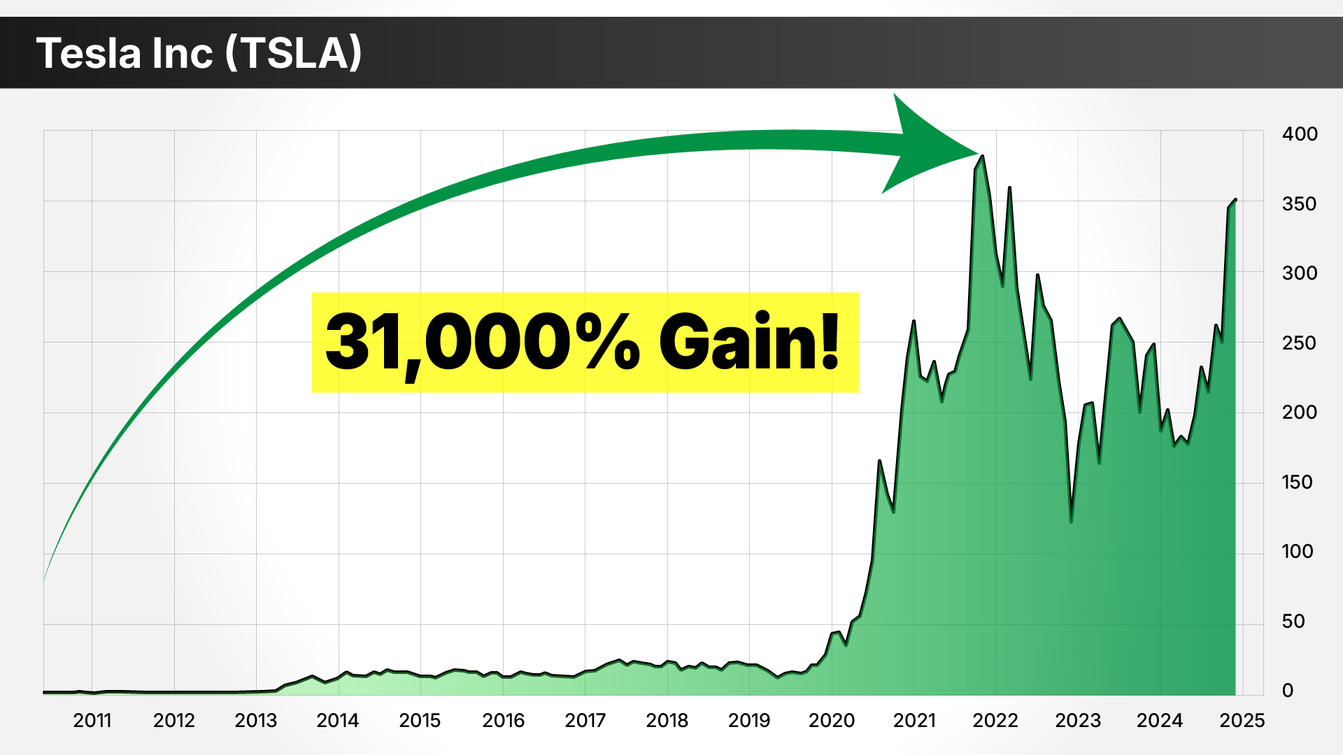 stock chart: TSLA. 2011 to 2025, 31,000% gain