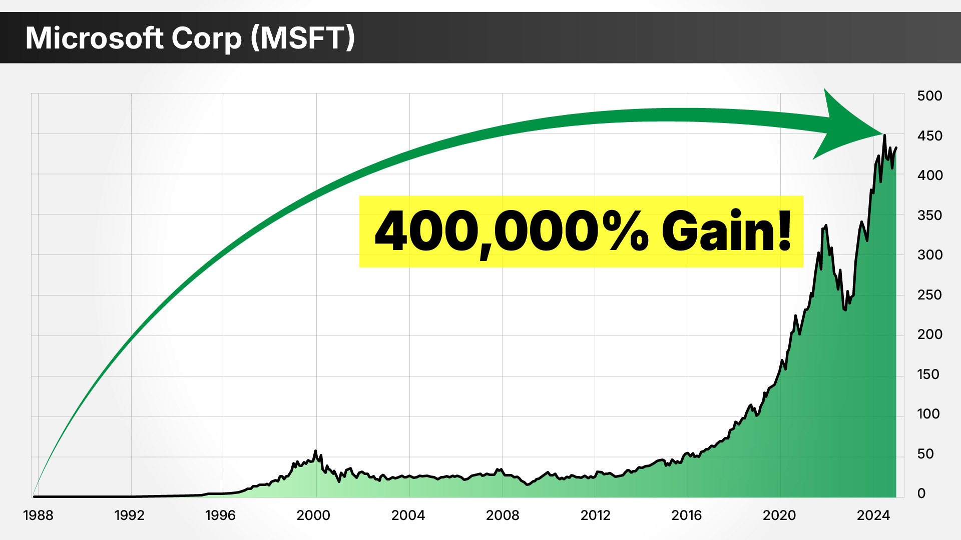 stock chart: MSFT. 1988 to 2024, 400,000% gain