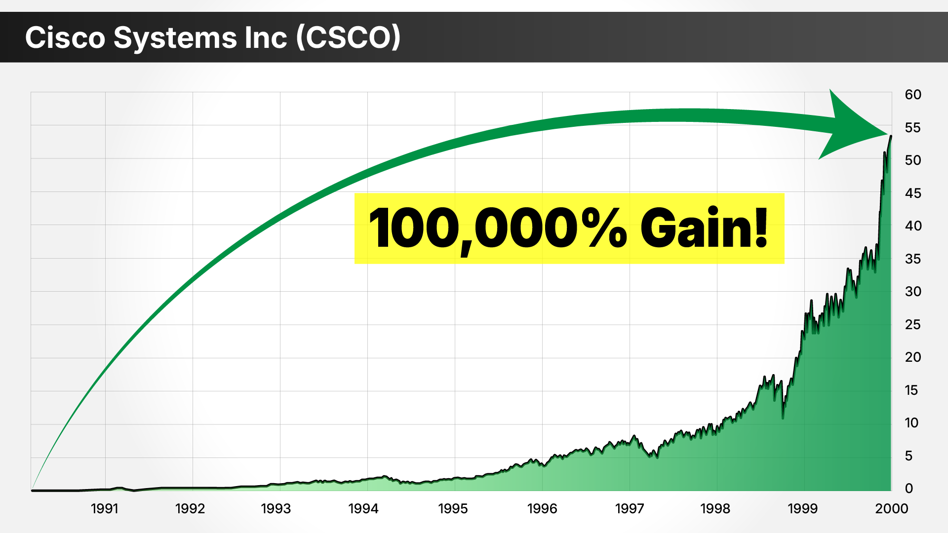 stock chart: CSCO. 1991 to 2000, 100,000% gain