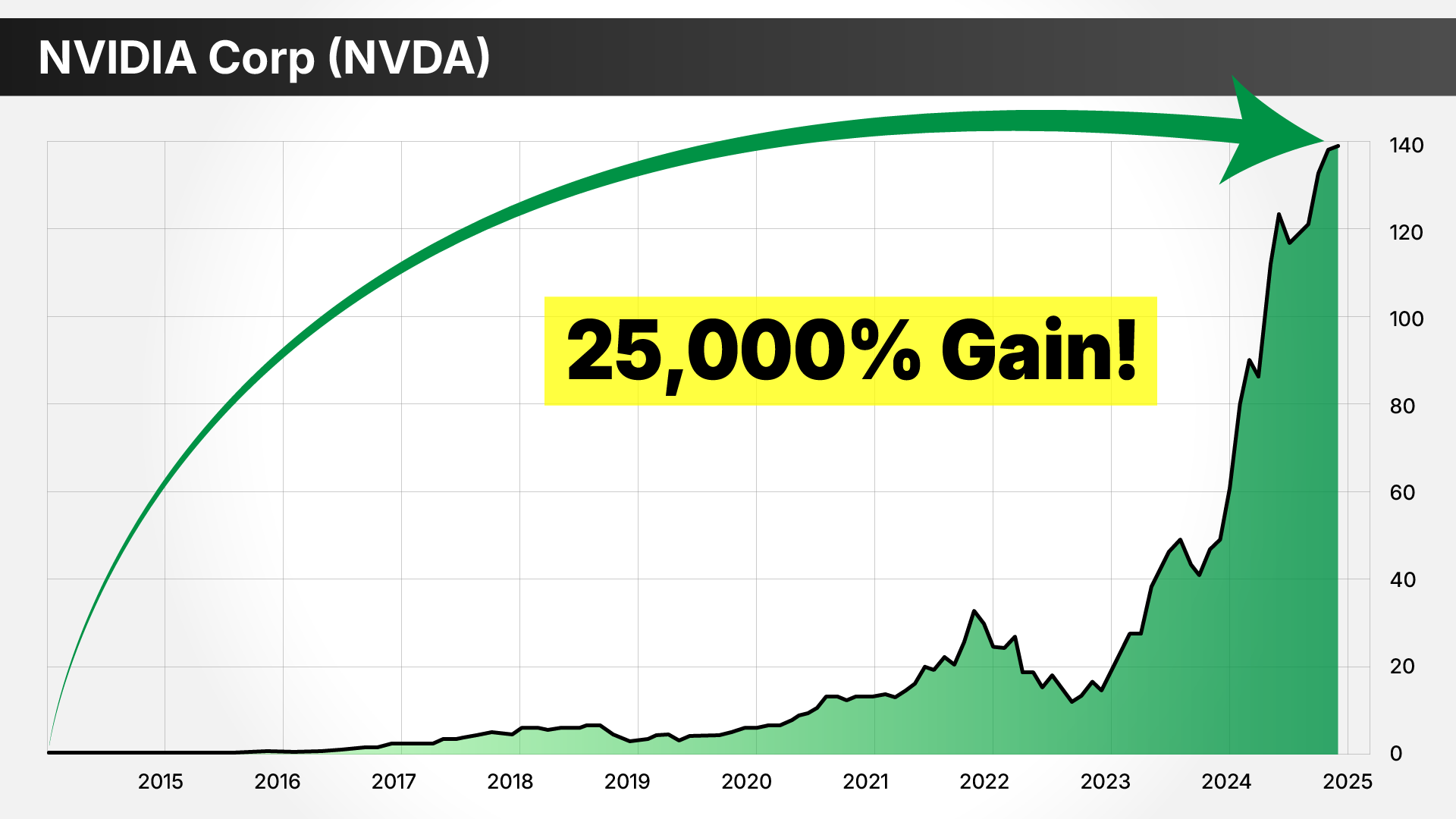 chart: NVDA 2015 to 2025, 25,000% gains