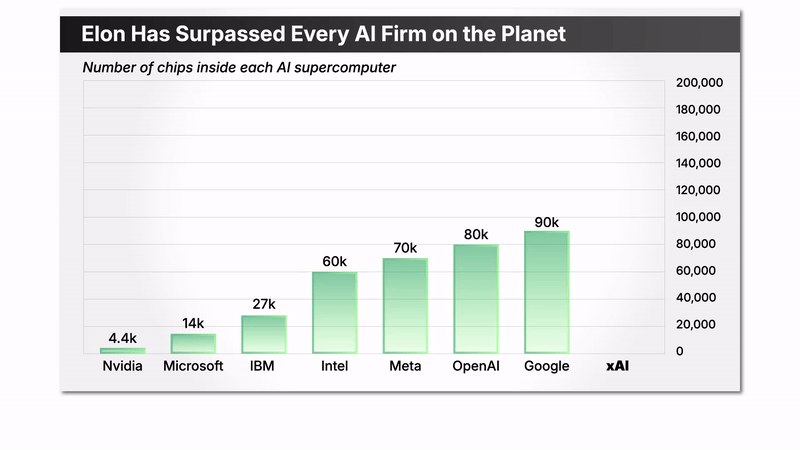 chart: Elon has surpassed every AI firm on the planet, number of chips inside each AI supercomputer. xAI = 200,000. Google has 90,000. OpenAI has 80,000 and so on.