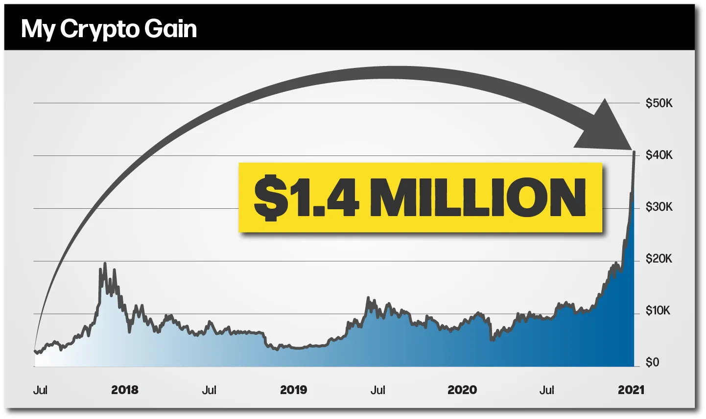 Crypto Gain $1.4 Million