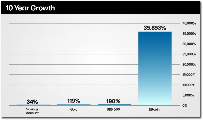 10 Year Growth Bitcoin