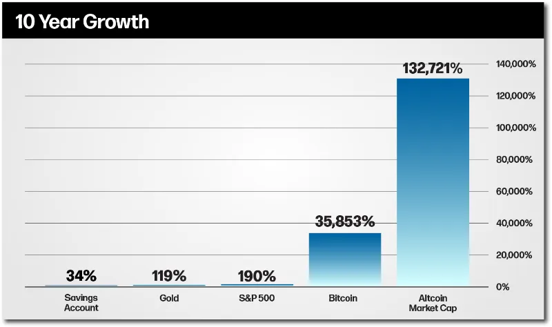10 Year Growth Altcoin Market Cap