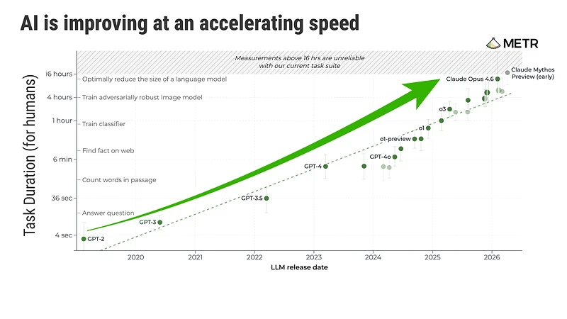 AI is improving itself at an accelerating speed