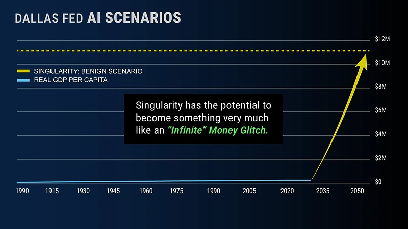 Dallas Fed technological singularity chart