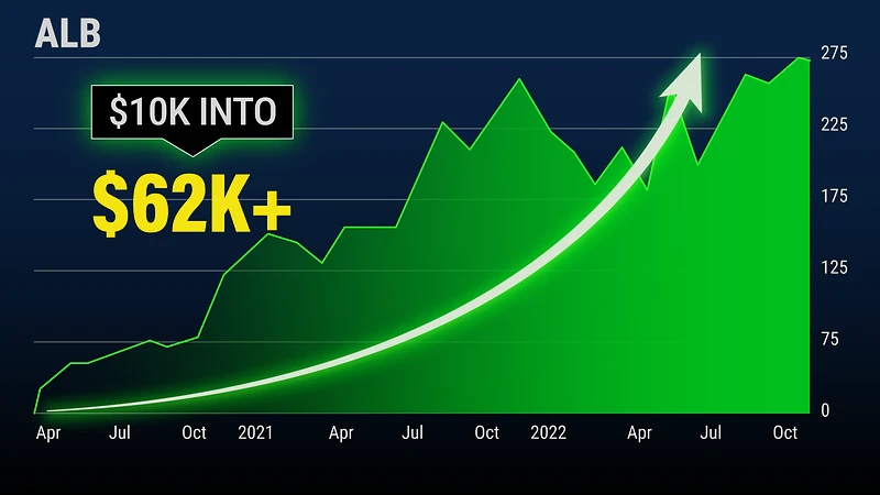 Albemarle share price chart, April 2020 to October 2022