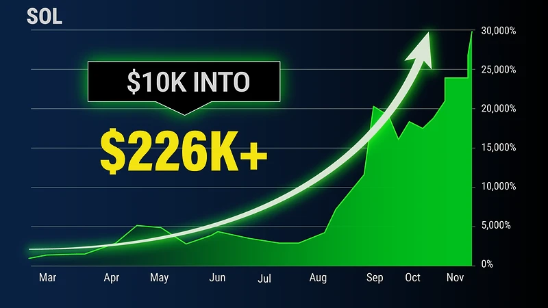 Solana price chart showing a $10,000 stake growing to over $226,000 in 2021