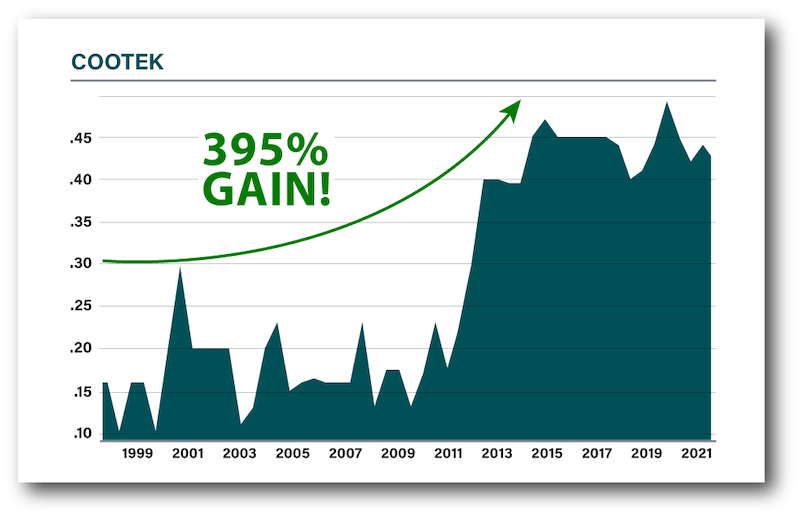 chart: CooTek