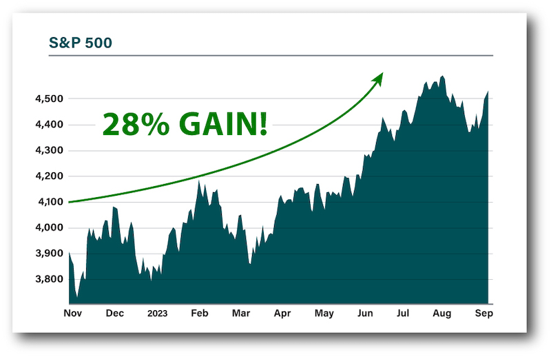 chart: S&P 500
